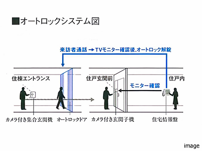オートロックシステム図｜番町パークハウス
