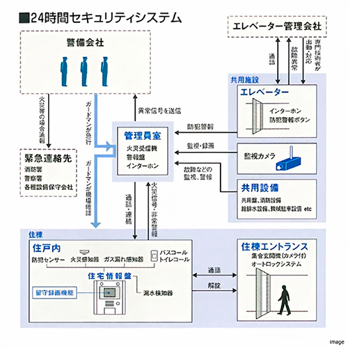 セキュリティ概念図｜番町パークハウス