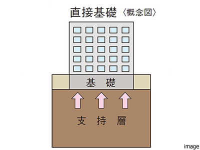 直接基礎概念図｜番町パークハウス