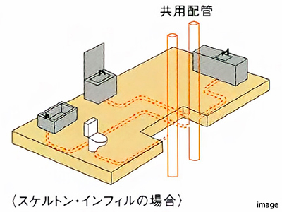 スケルトン・インフィル概念図｜番町パークハウス