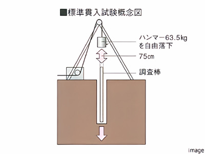 標準貫入試験概念図｜番町パークハウス