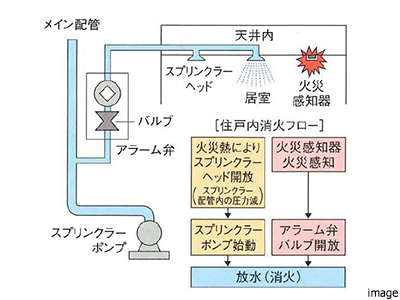 スプリンクラー概念図｜番町パークハウス